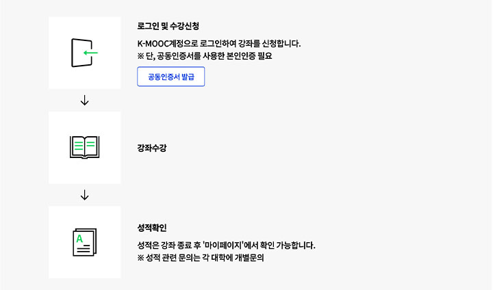 K-MOOC 누리집 내에 학점은행제 규정 및 방법이 설명되어 있는 것을 확인할 수 있다. 어떤 강의가 학점 인정이 되는지, 학과 내에서 K-MOOC 학점을 인정하는지 등 여부를 개별적으로 꼼꼼히 확인해야 한다.