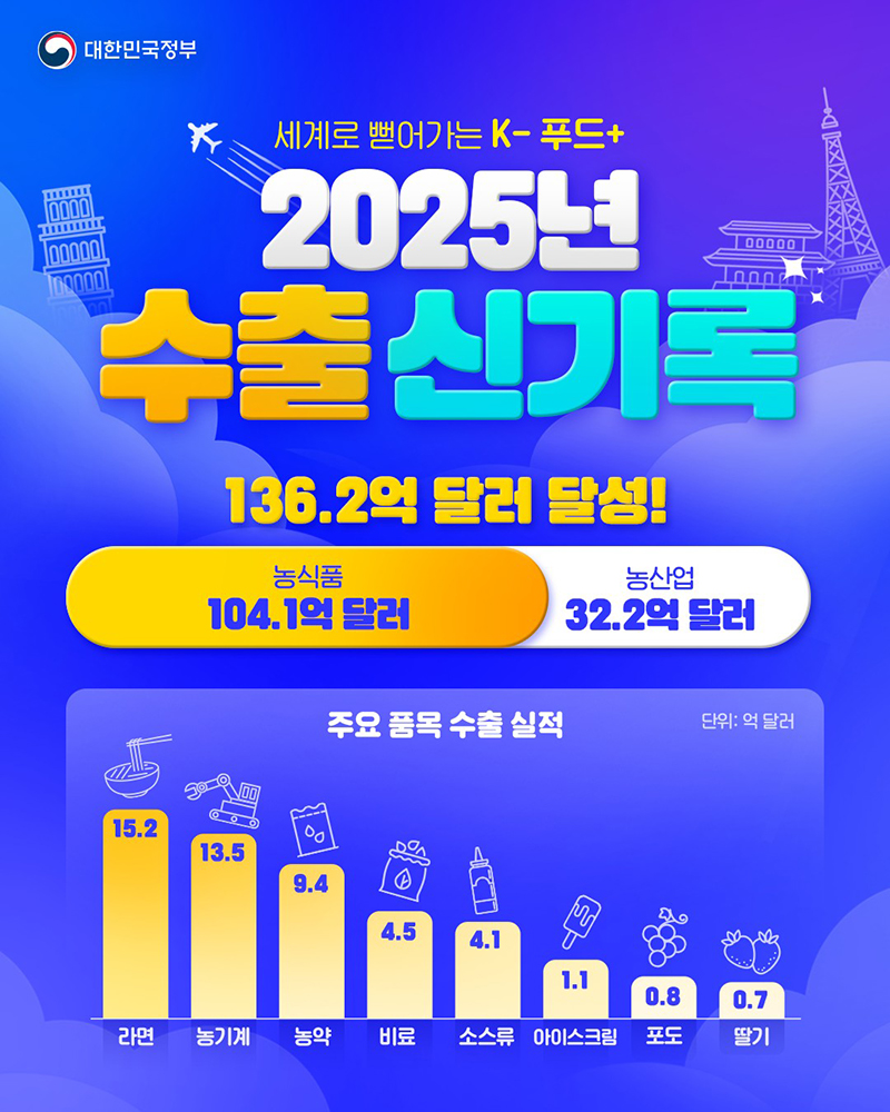 2025년 K-푸드+ 수출 신기록 136.2억 달러 달성! 하단내용 참조