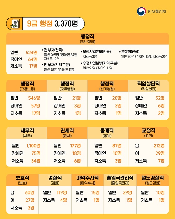 2026년도 국가공무원 몇 명 뽑나요?