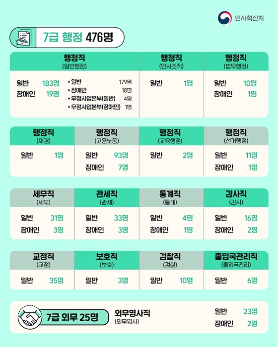 2026년도 국가공무원 몇 명 뽑나요?