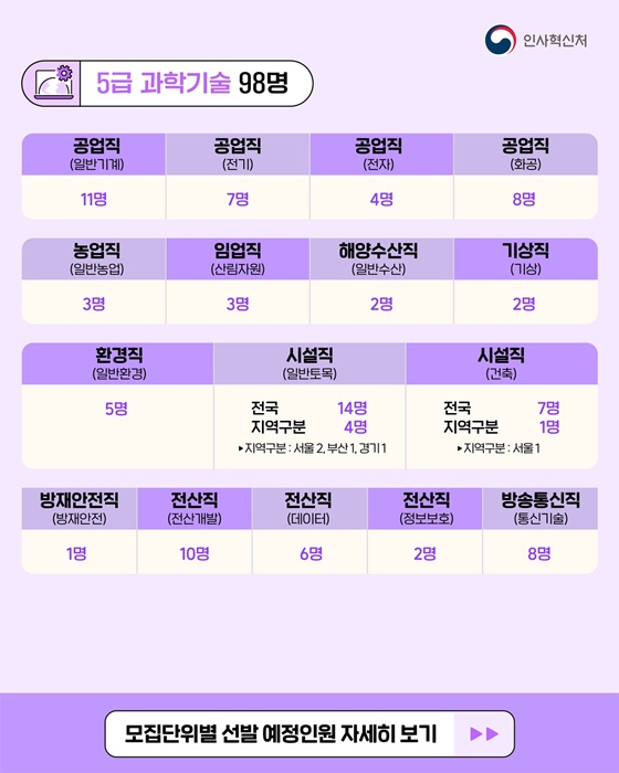 2026년도 국가공무원 몇 명 뽑나요?