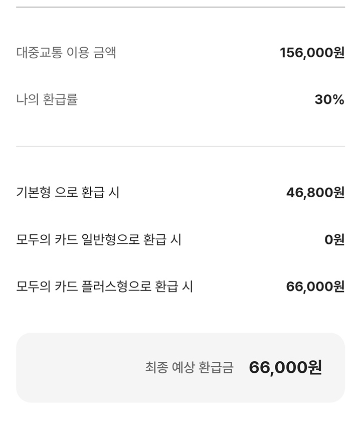 요금이 높은 노선을 이용하는 지인은 '모두의 카드 플러스형'으로 환급을 받으면 기본형으로 환급을 받을 때보다 2만 원 더 환급을 받을 수 있다는 것을 확인할 수 있었다.