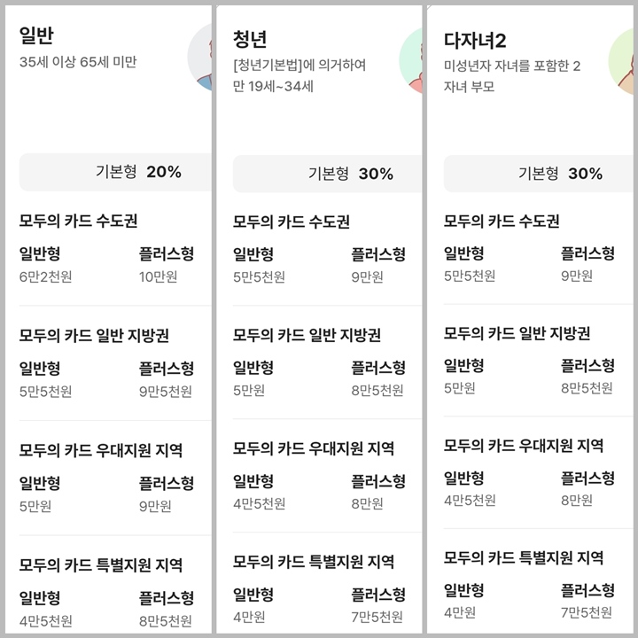일반, 청년, 다자녀2 유형에 해당하는 사람들이 받을 수 있는 환급액과 상세 정보. (출처: K-패스 앱)