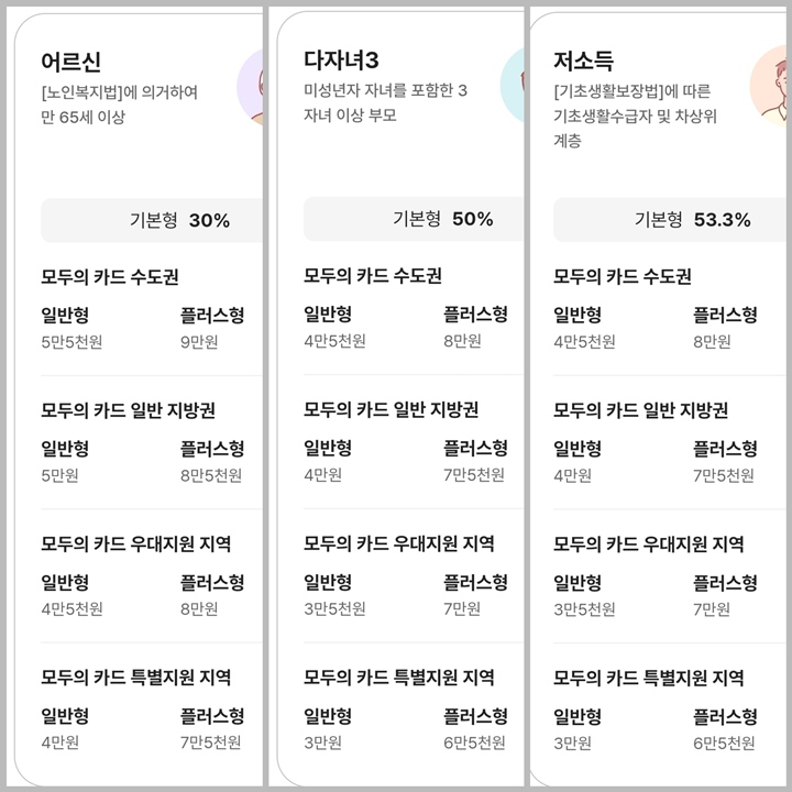 어르신, 다자녀3, 저소득 유형에 해당하는 사람들이 받을 수 있는 환급액과 상세 정보. (출처: K-패스 앱)