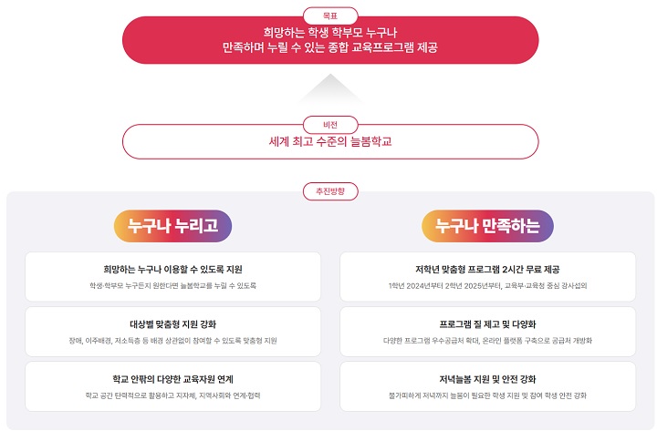 늘봄허브(https://neulbomhub.kosac.re.kr)에서 말하는 늘봄학교의 비전과 목표