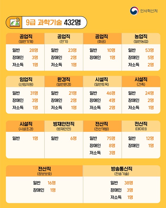 2026년도 국가공무원 몇 명 뽑나요?