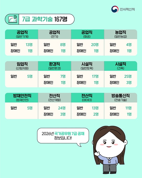 2026년도 국가공무원 몇 명 뽑나요?