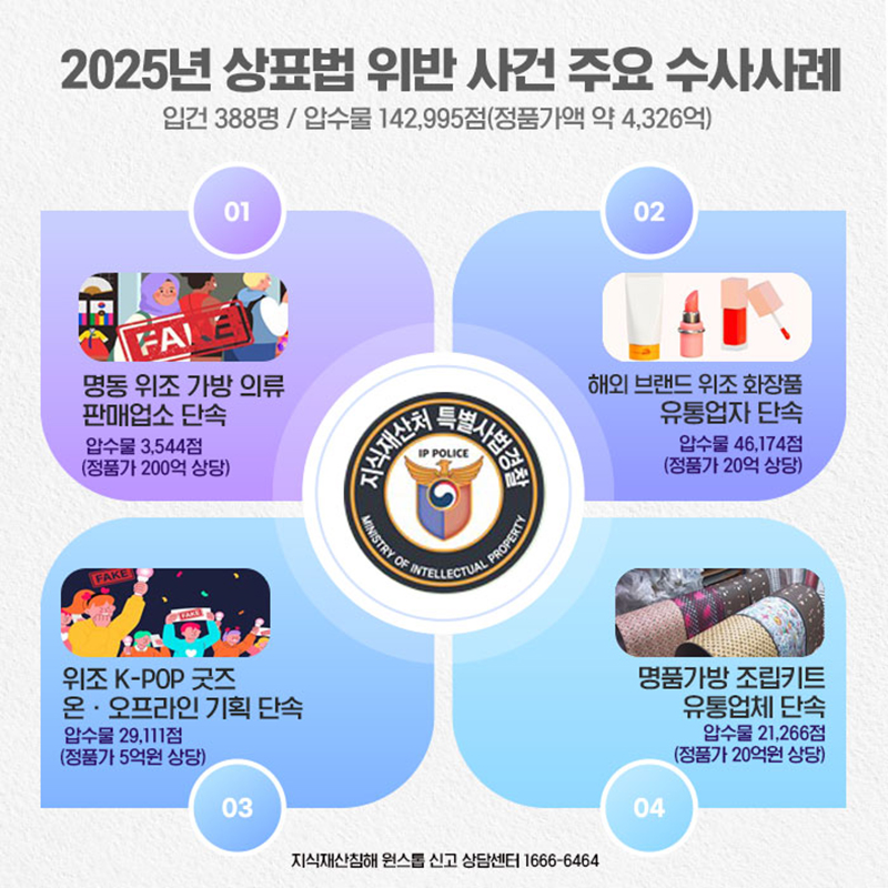 2025년 상표법 위반 사건 주요 수사사례 하단내용 참조