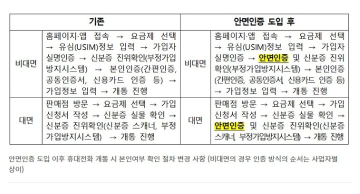 정부에서 발표한 휴대전화 개통 시 강화된 본인인증방법. 개통 전 신분증과 본인 생체정보를 비교하는 절차가 추가된다.