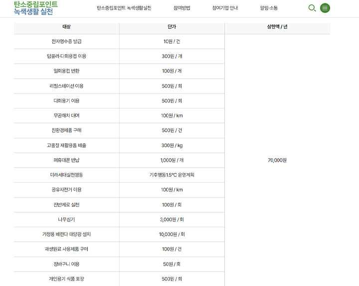 각 녹색생활에 대한 자세한 포인트 단가는 누리집을 통해 확인할 수 있다. (출처: 탄소중립포인트 녹색생활 실천 누리집)