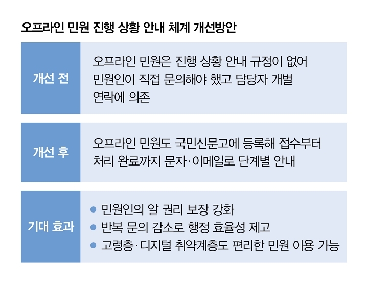 오프라인 민원 진행 상황 안내 체계 개선방안