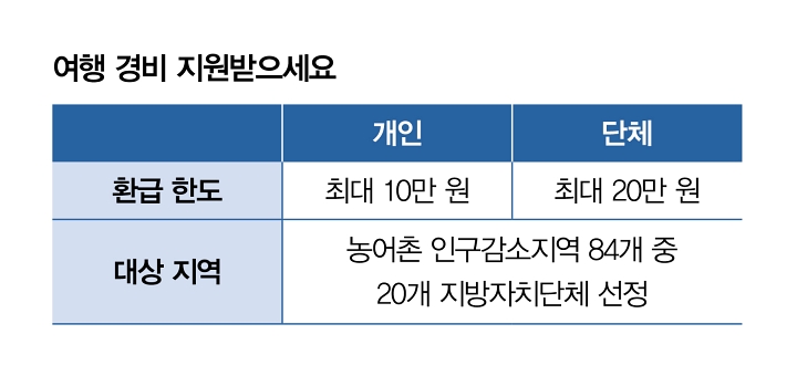 여행 경비 지원받으세요