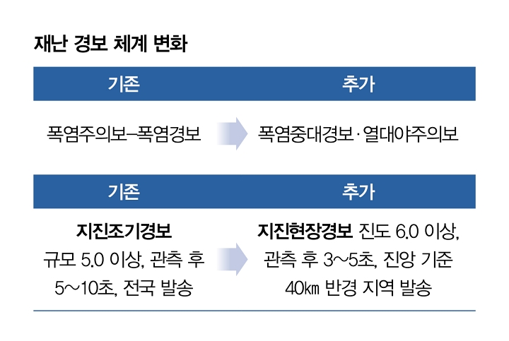 재난 경보 체계 변화