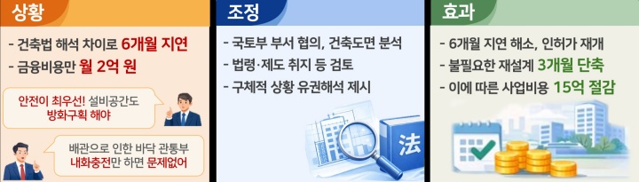 의정부 주택사업, 법령 해석 정리로 한 달 만에 재개 상황 정리.(국토교통부 제공)