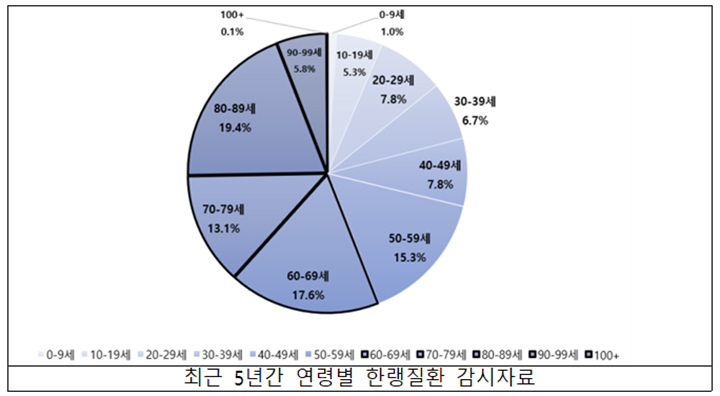 최근 5년간 연령별 한랭질환 감시자료