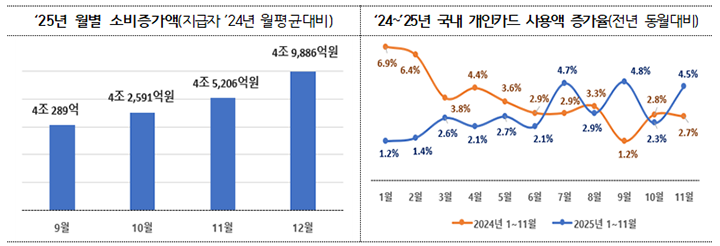 '25년 월별 소비증가액, '24~'25년 국내 개인카드 사용액 증가율
