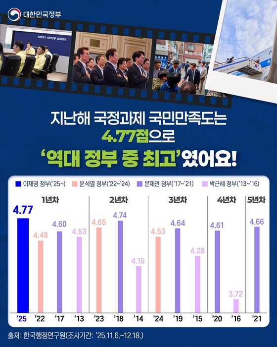 2025 국정과제 국민만족도 역대 최고