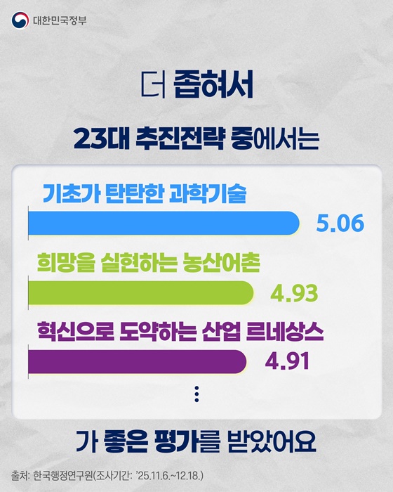 2025 국정과제 국민만족도 역대 최고