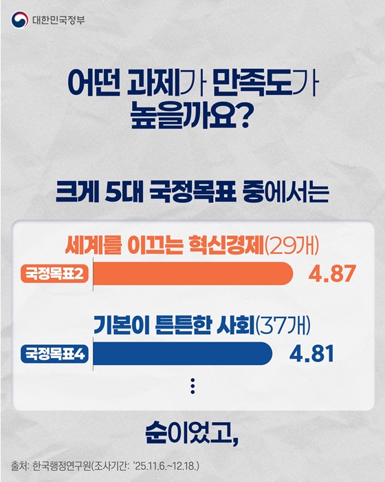 2025 국정과제 국민만족도 역대 최고