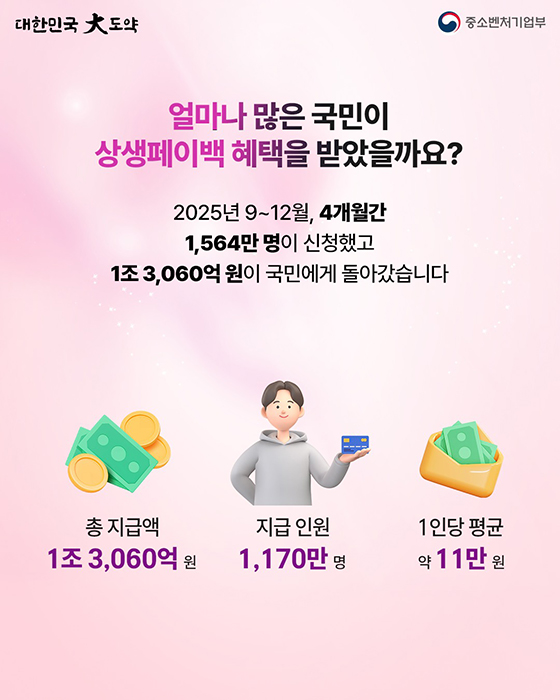 상생페이백, 4개월간 1조 3000억 원이 국민에게 돌아갔습니다