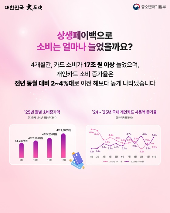 상생페이백, 4개월간 1조 3000억 원이 국민에게 돌아갔습니다