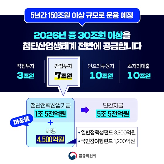 대한민국 성장엔진 발굴, 국민성장펀드 간접투자 운용사 공모