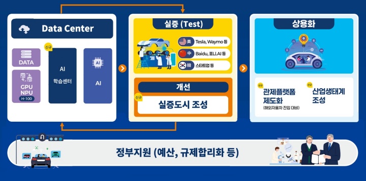 자율주행 실증도시 추진방안.(국토교통부 제공)