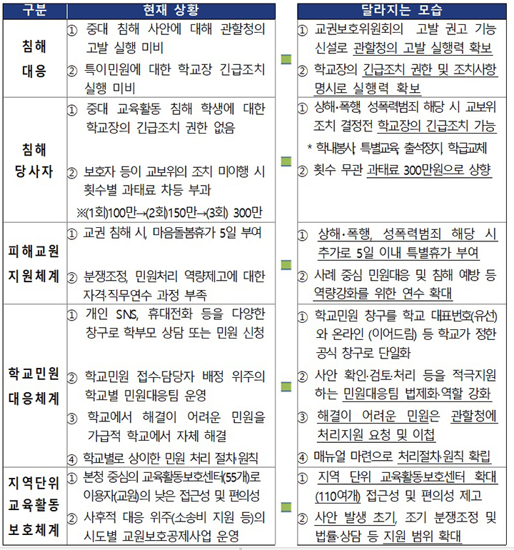 '학교민원 대응 및 교육활동 보호 강화 방안'에 따른 변화