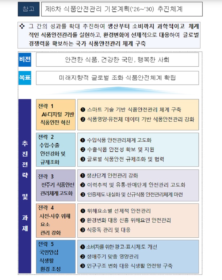 정부의 제6차 식품안전관리 기본계획(2026~2030) 추진체계(캡쳐).