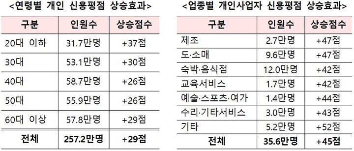 신용평점 상승효과
