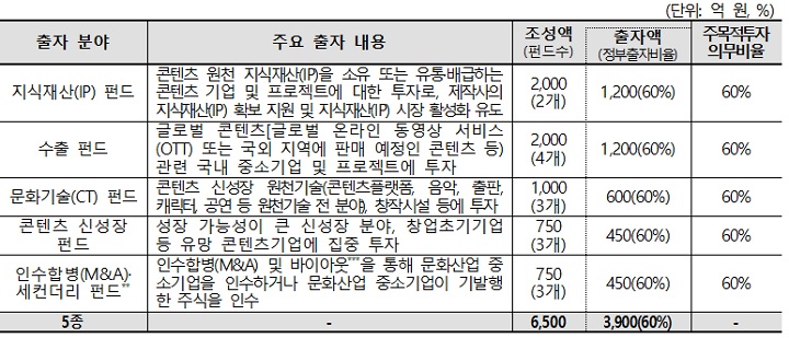 콘텐츠 정책펀드 7300억 원(표=문체부 제공)