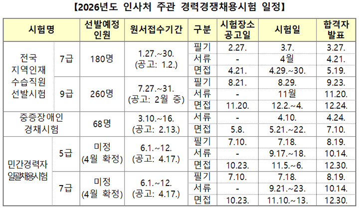 2026년도 인사처 주관 경력경쟁채용시험 일정