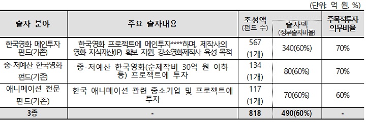 콘텐츠 정책펀드 7300억 원(표=문체부 제공)