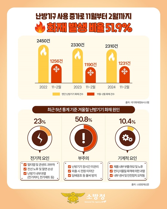 강력한파에 늘어나는 난방기구 사용, 화재예방도 챙기세요!
