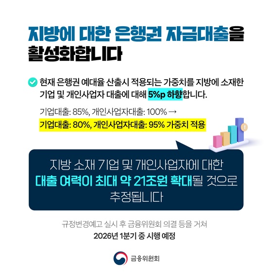지방 소재 기업·개인사업자, 지방우대 금융 활성화