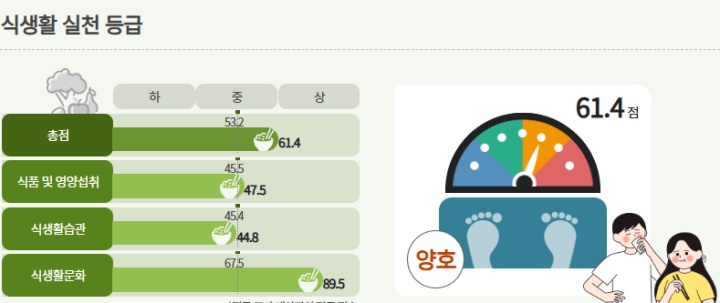 편식과 불규칙한 식습관의 영향으로 낮은 등급을 받은 모습. (출처 = 농식품올바로 누리집)
