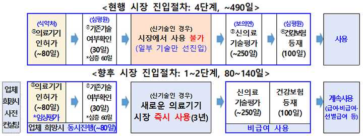 현행 시장 진입절차와 향후 절차 비교