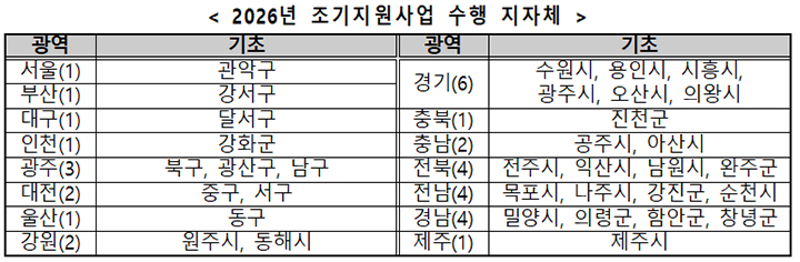 2026년 조기지원사업 수행 지자체