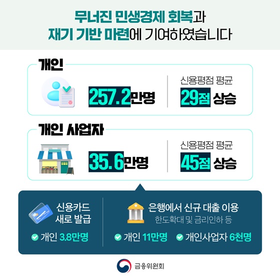 성실하게 빚 갚은 서민·소상공인 292.8만 명 신용회복 지원