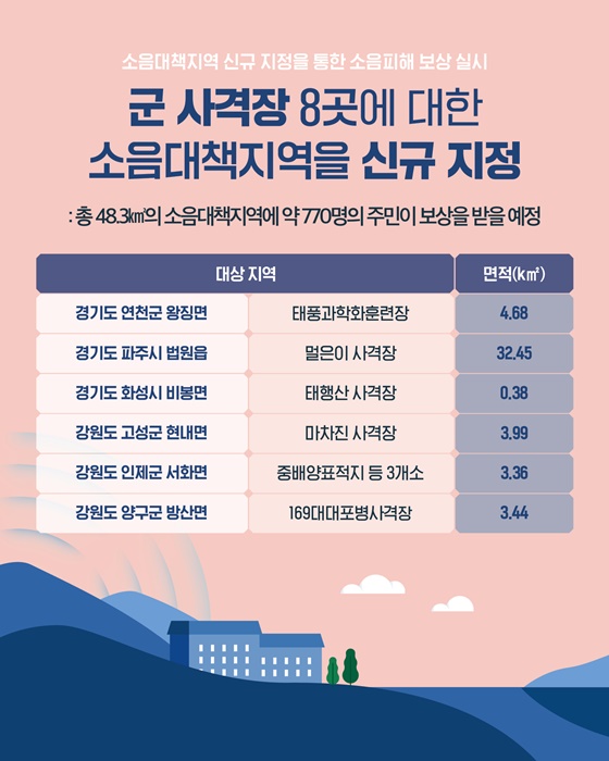 군 소음 피해 보상 대상 확대