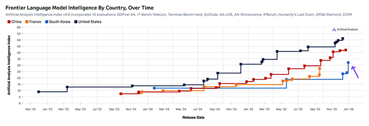 한국의 '독자 인공지능(AI) 파운데이션 모델(K-AI)'이 AAII(Artificial Analysis Intelligence Index)의 세계 최상위 프런티어 언어모델 경쟁에서 3위를 달성했다.&nbsp;AAII는 인공지능(AI) 평가 전문 기관 아티피셜 애널리시스(Artificial Analysis)가 운영하는 글로벌 AI 성능 평가 플랫폼이다.(그래프=Artificial Analysis 제공)