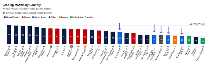 한국 '독파모' 모델 5개가 전 세계 '주목할 만한 모델' Top 20에 모두 포함됐다.(그래프=Artificial Analysis 제공)