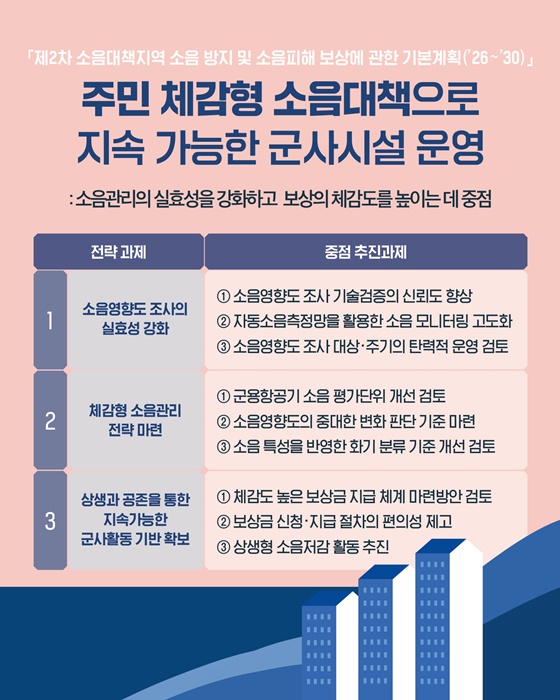 군 소음 피해 보상 대상 확대