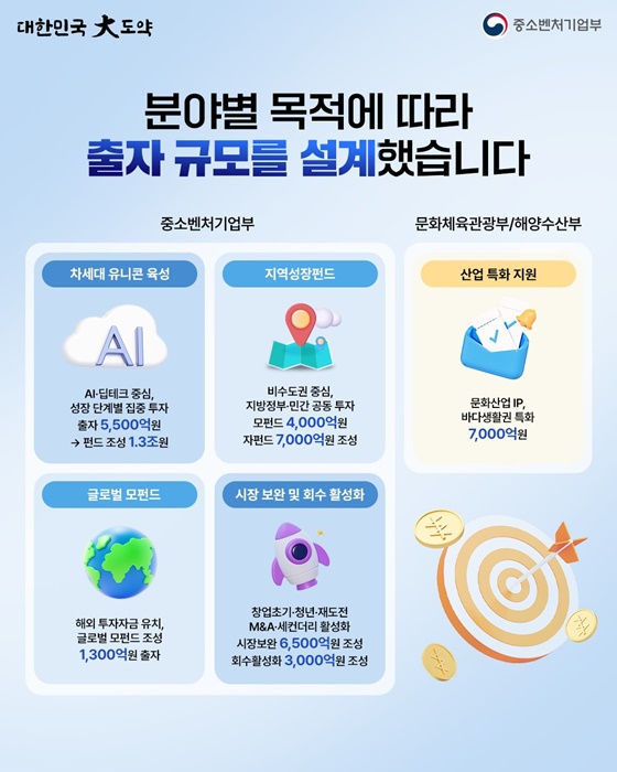 모태펀드, 혁신벤처·스타트업 투자 마중물 공급