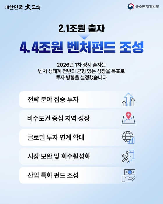 모태펀드, 혁신벤처·스타트업 투자 마중물 공급