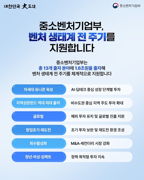 모태펀드, 혁신벤처·스타트업 투자 마중물 공급