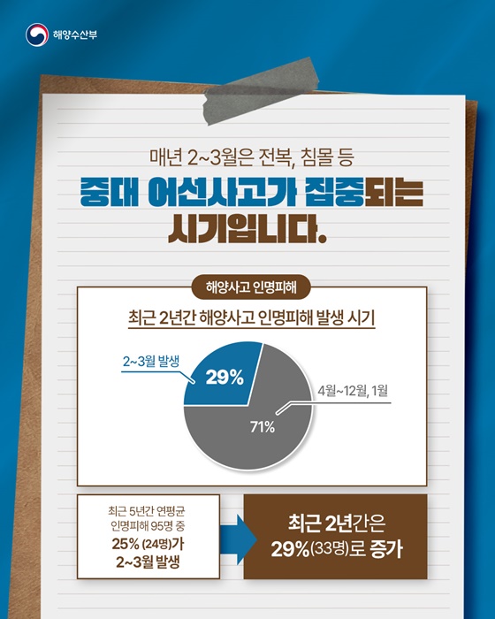 2~3월 어선사고 취약시기 집중 관리