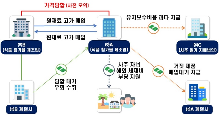 사례1. 거짓 세금계산서 수수하여 가격담합 이익 축소, 담합대가를 우회 수취하고, 법인자금을 해외로 부당 유출한 식품 첨가물 제조업체.(국세청 제공)