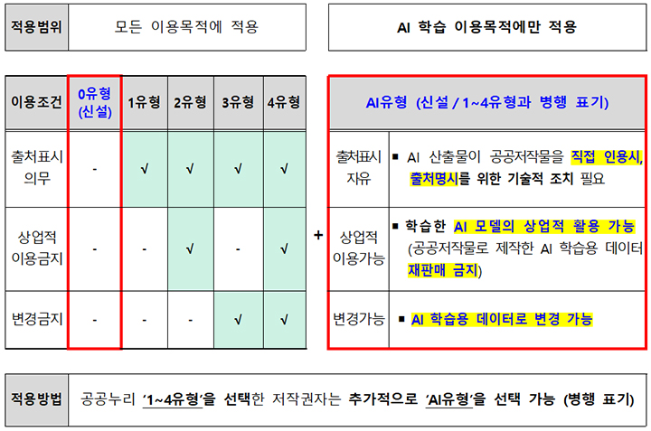 공공누리 개정에 따라 신설된 '제0유형 및 AI유형' 이용허락 범위(표=문체부 제공)