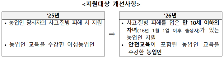 지원대상 개선사항
